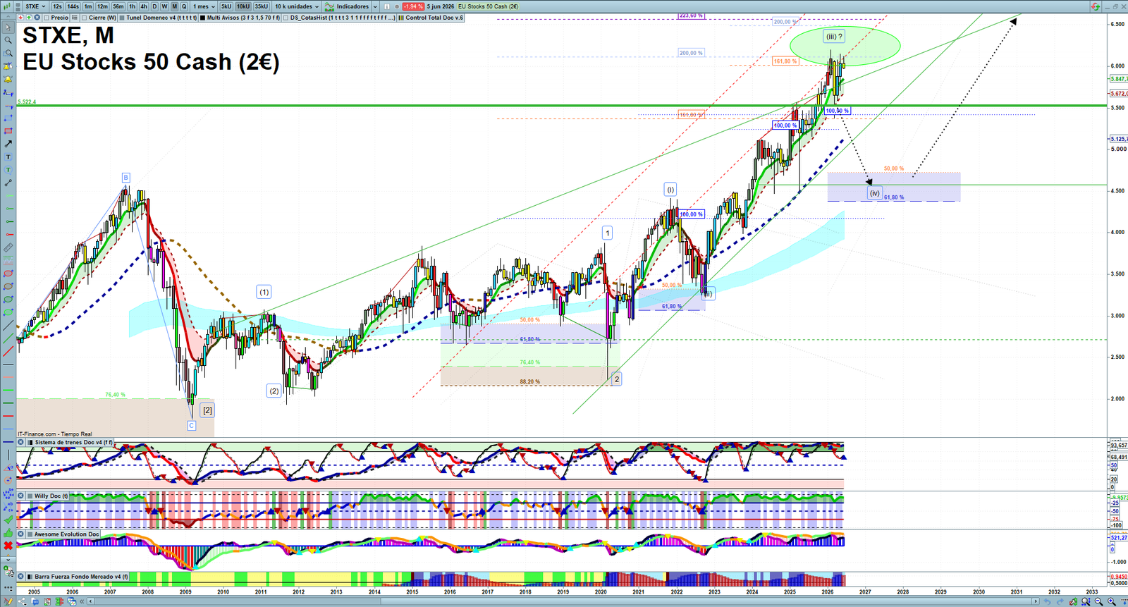 STXE monthly technical analysis chart with trend structure, support and resistance levels